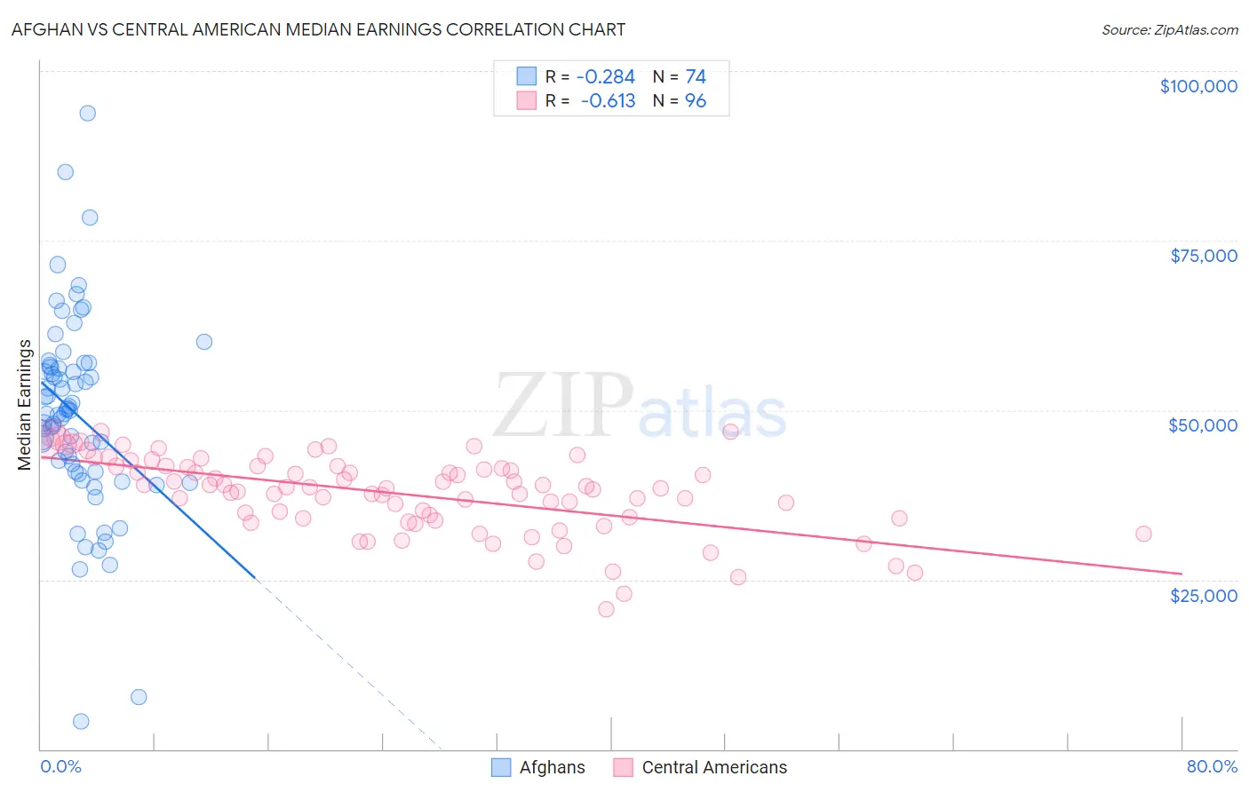 Afghan vs Central American Median Earnings