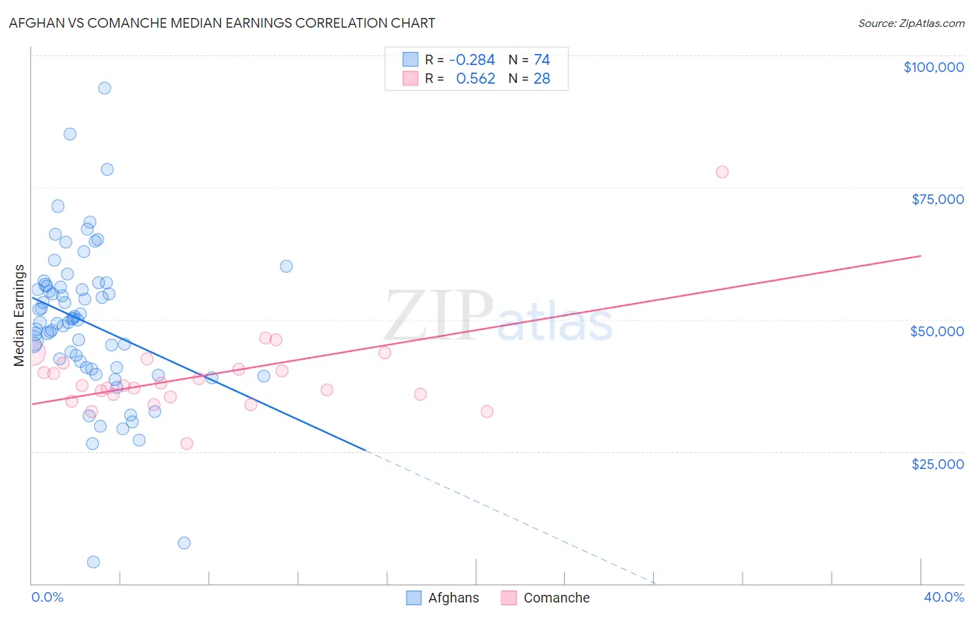 Afghan vs Comanche Median Earnings