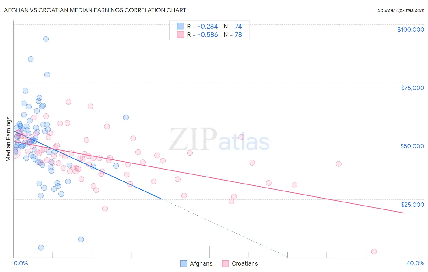 Afghan vs Croatian Median Earnings