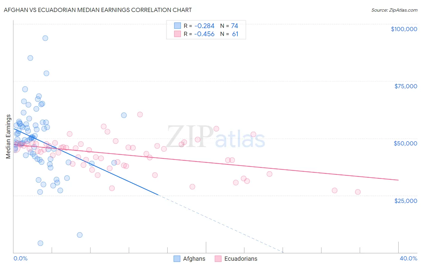 Afghan vs Ecuadorian Median Earnings