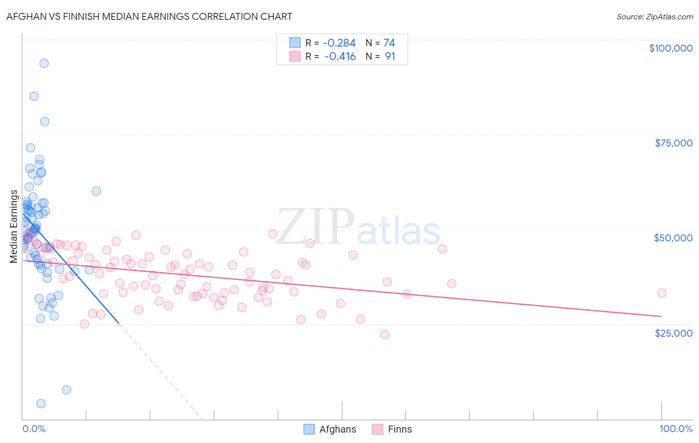 Afghan vs Finnish Median Earnings