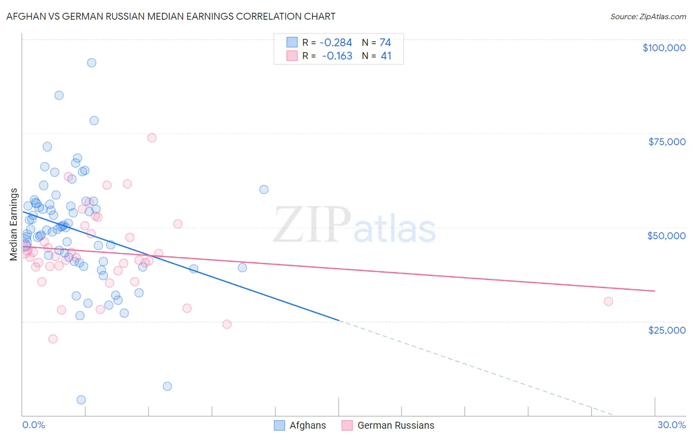 Afghan vs German Russian Median Earnings