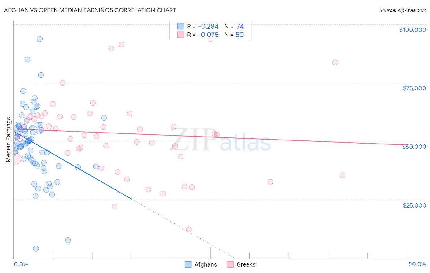 Afghan vs Greek Median Earnings