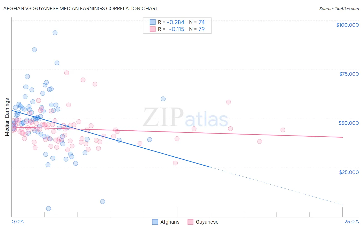 Afghan vs Guyanese Median Earnings