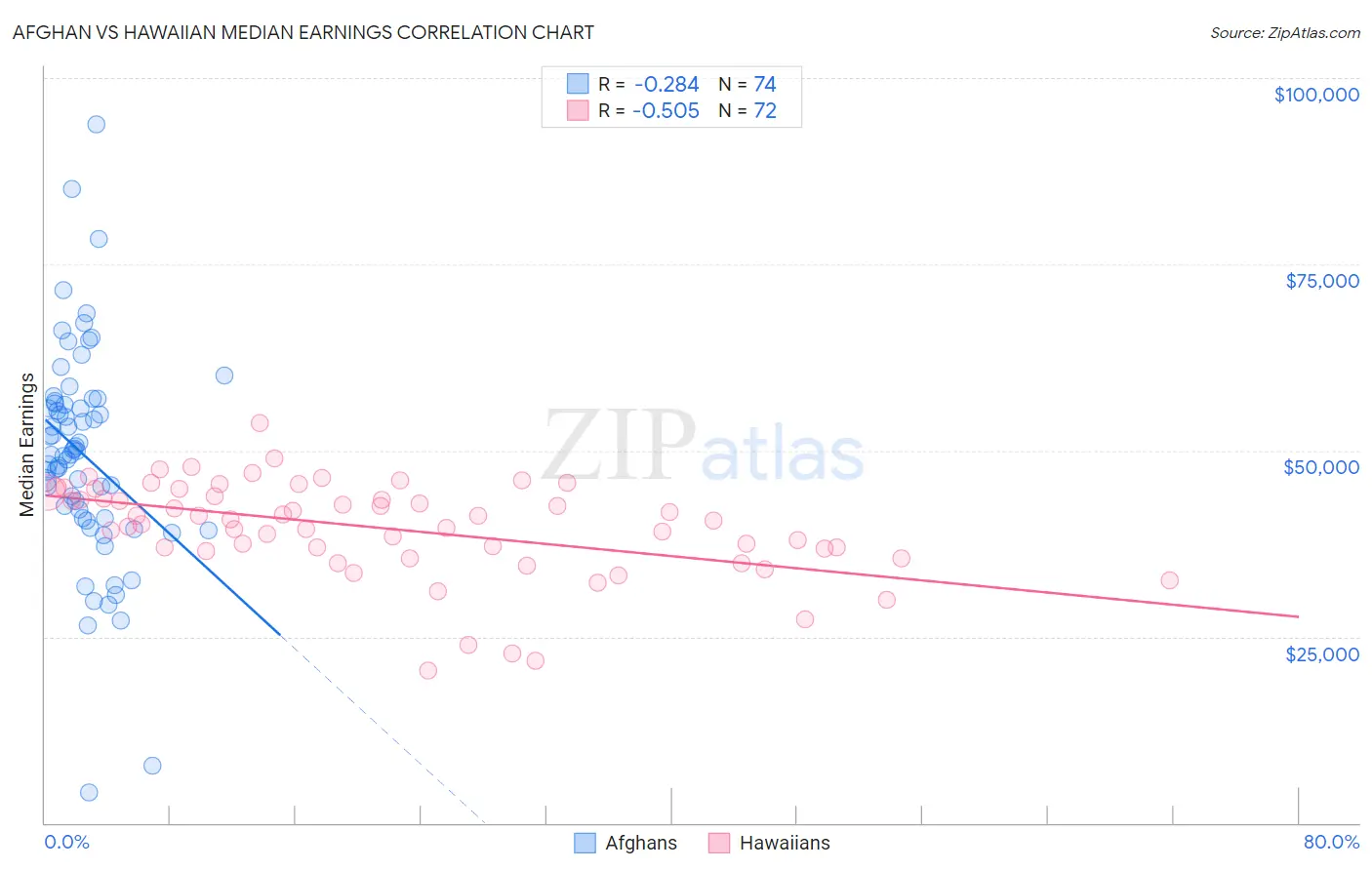 Afghan vs Hawaiian Median Earnings