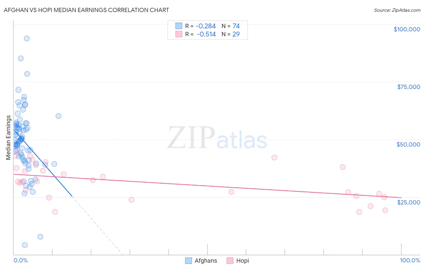 Afghan vs Hopi Median Earnings