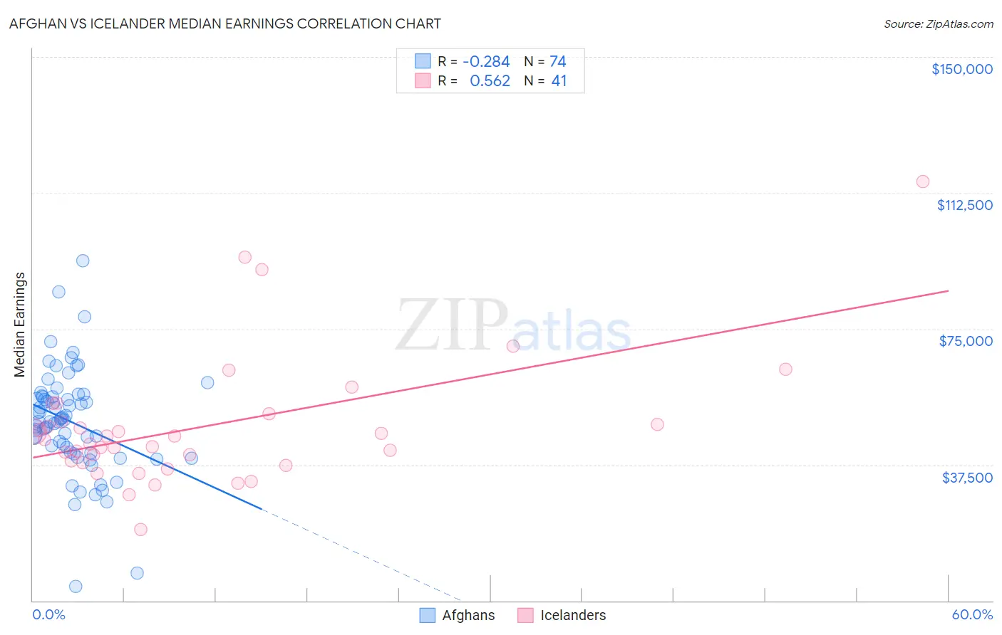 Afghan vs Icelander Median Earnings
