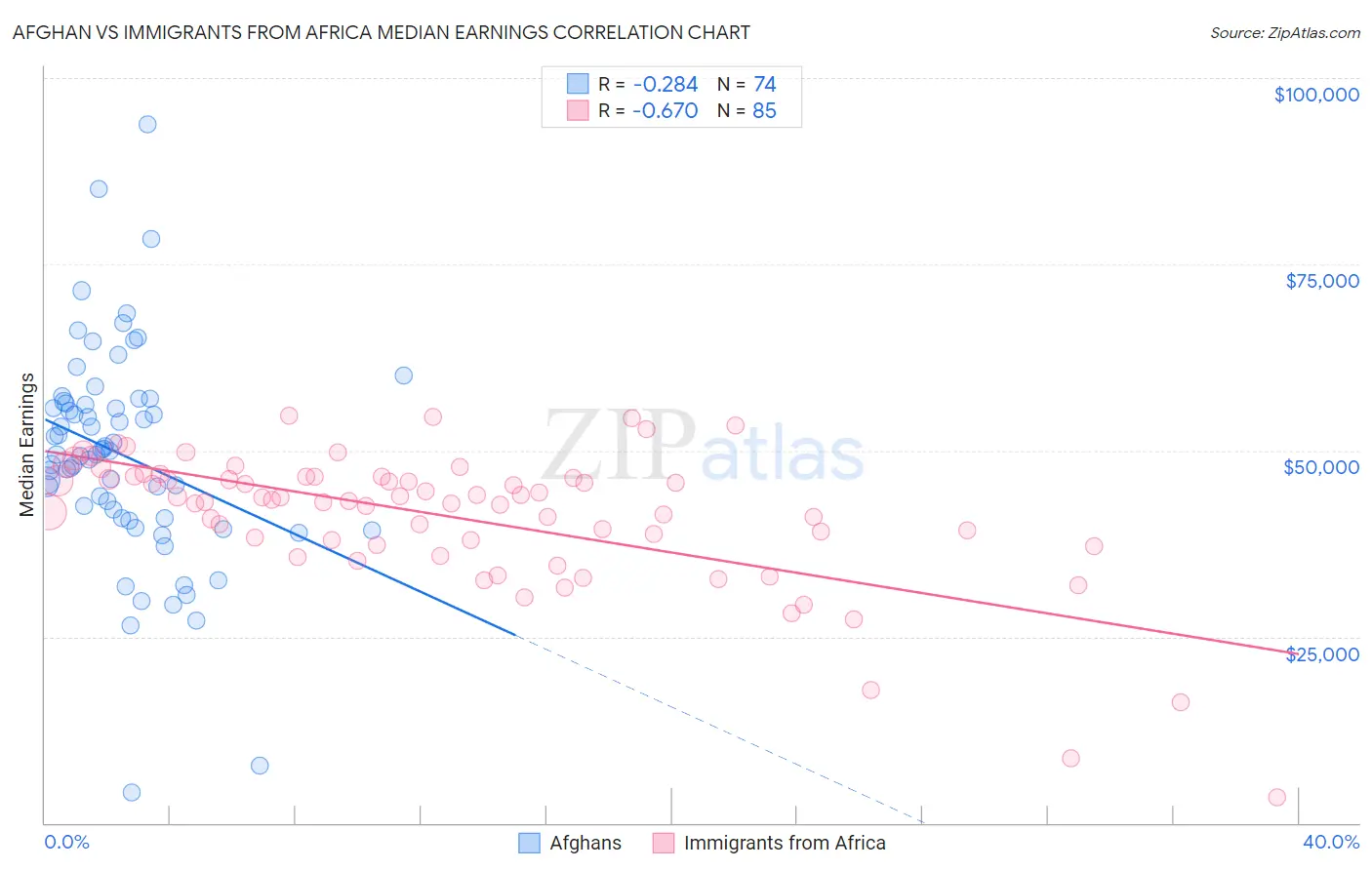 Afghan vs Immigrants from Africa Median Earnings