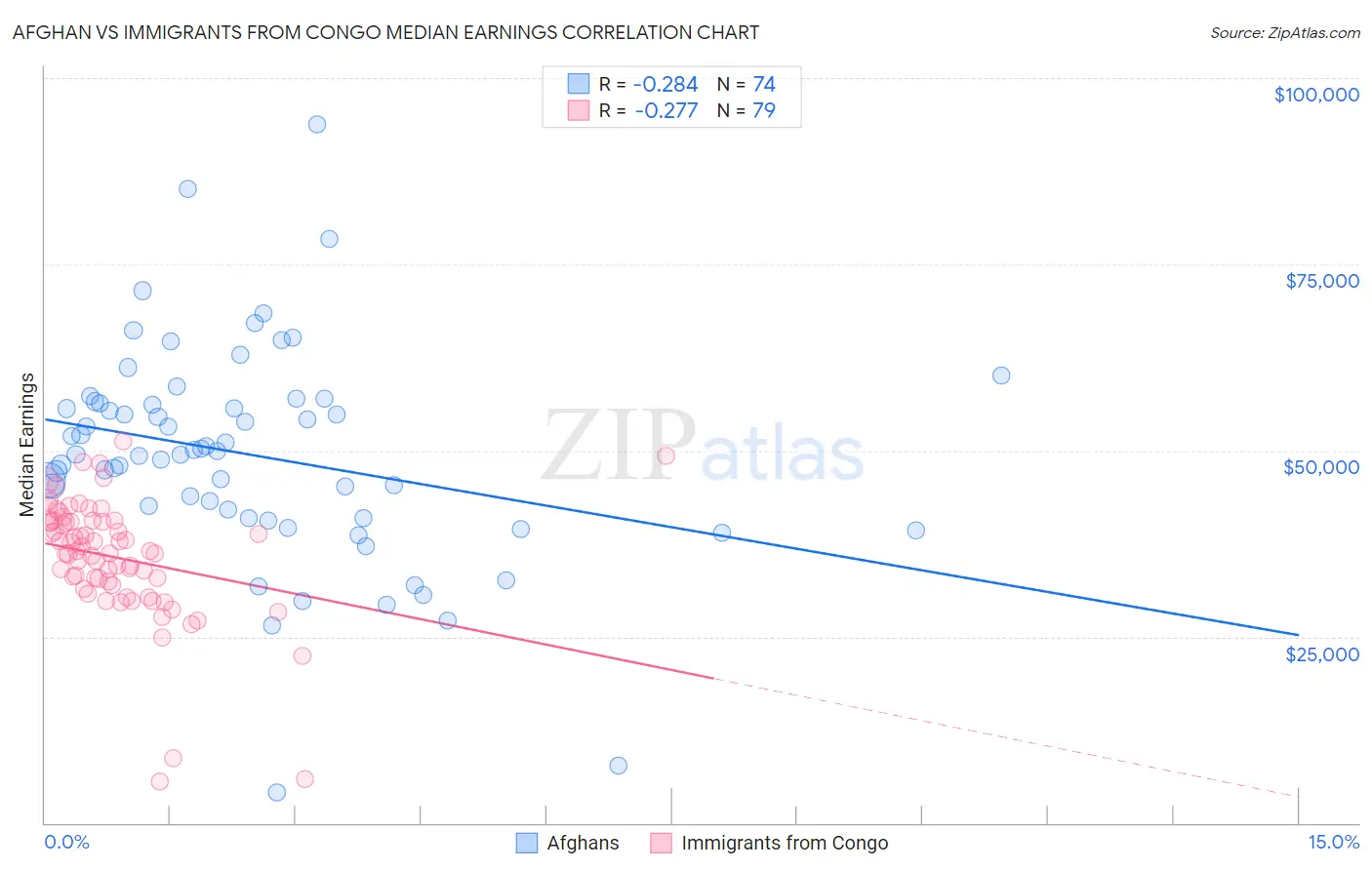 Afghan vs Immigrants from Congo Median Earnings