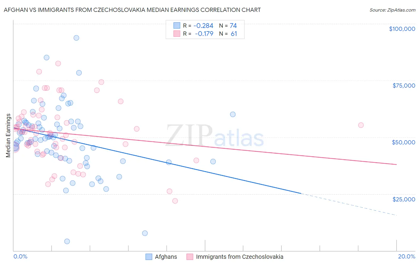 Afghan vs Immigrants from Czechoslovakia Median Earnings