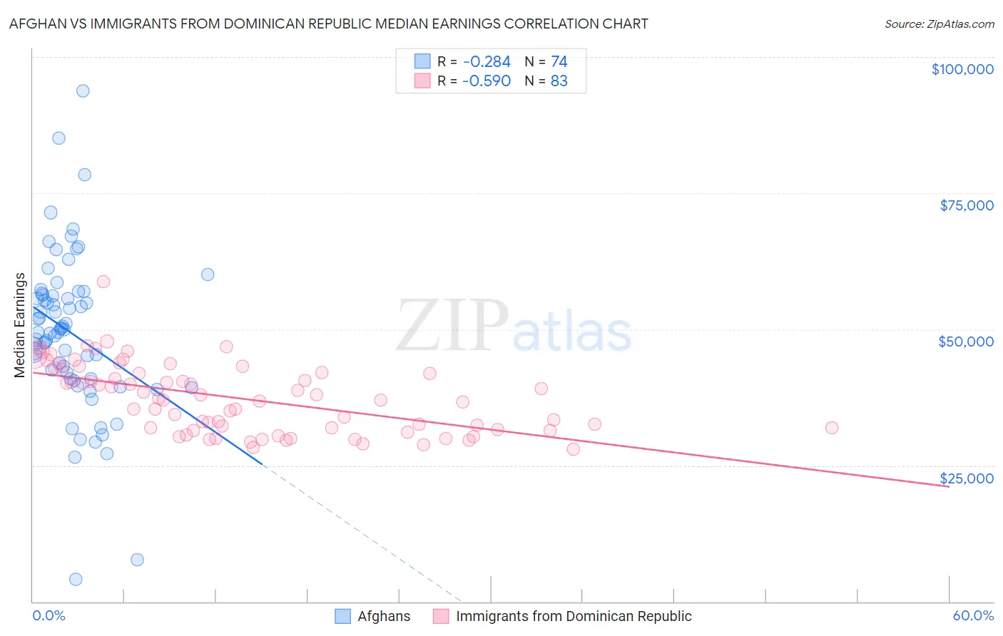 Afghan vs Immigrants from Dominican Republic Median Earnings