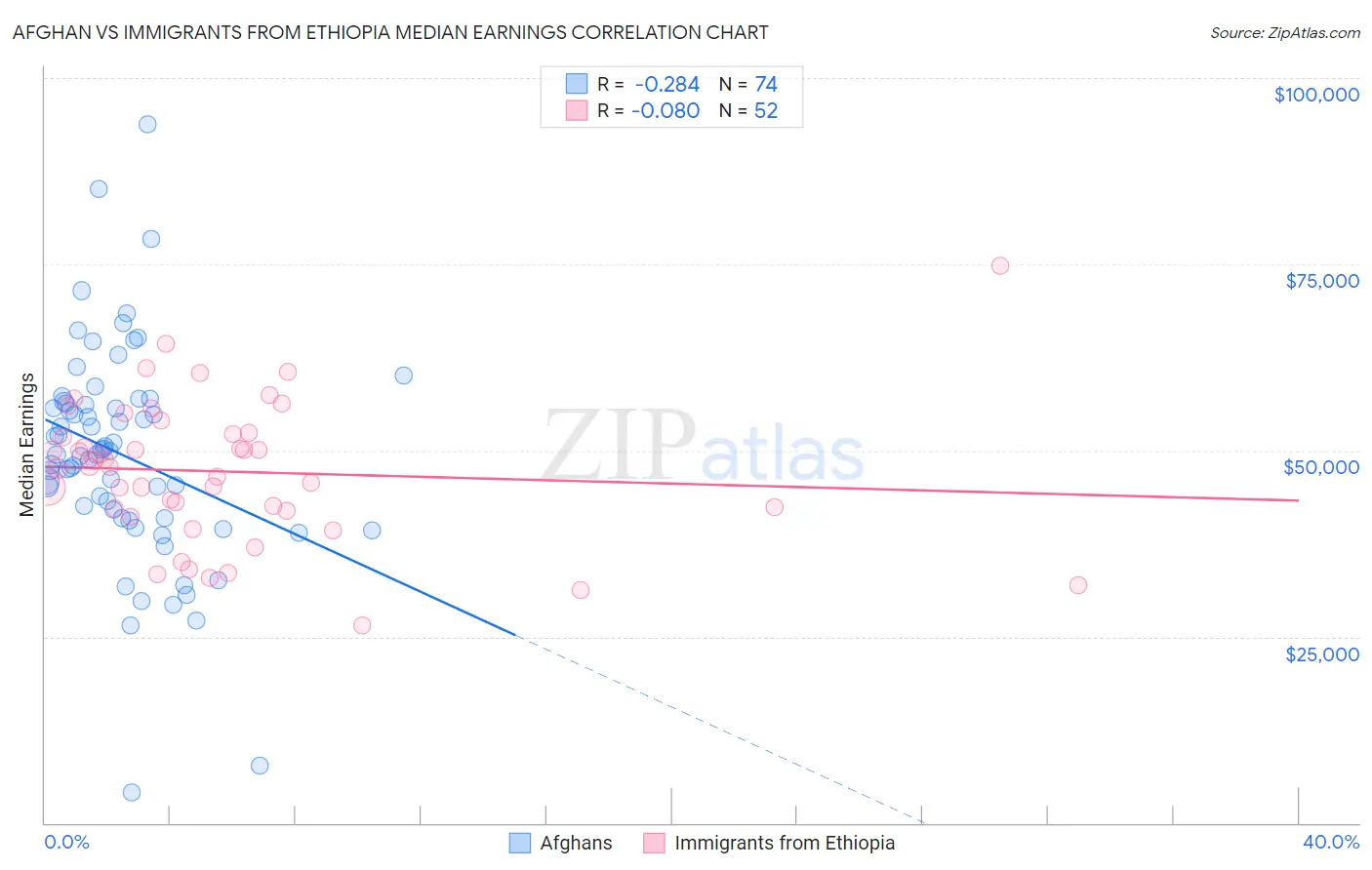 Afghan vs Immigrants from Ethiopia Median Earnings