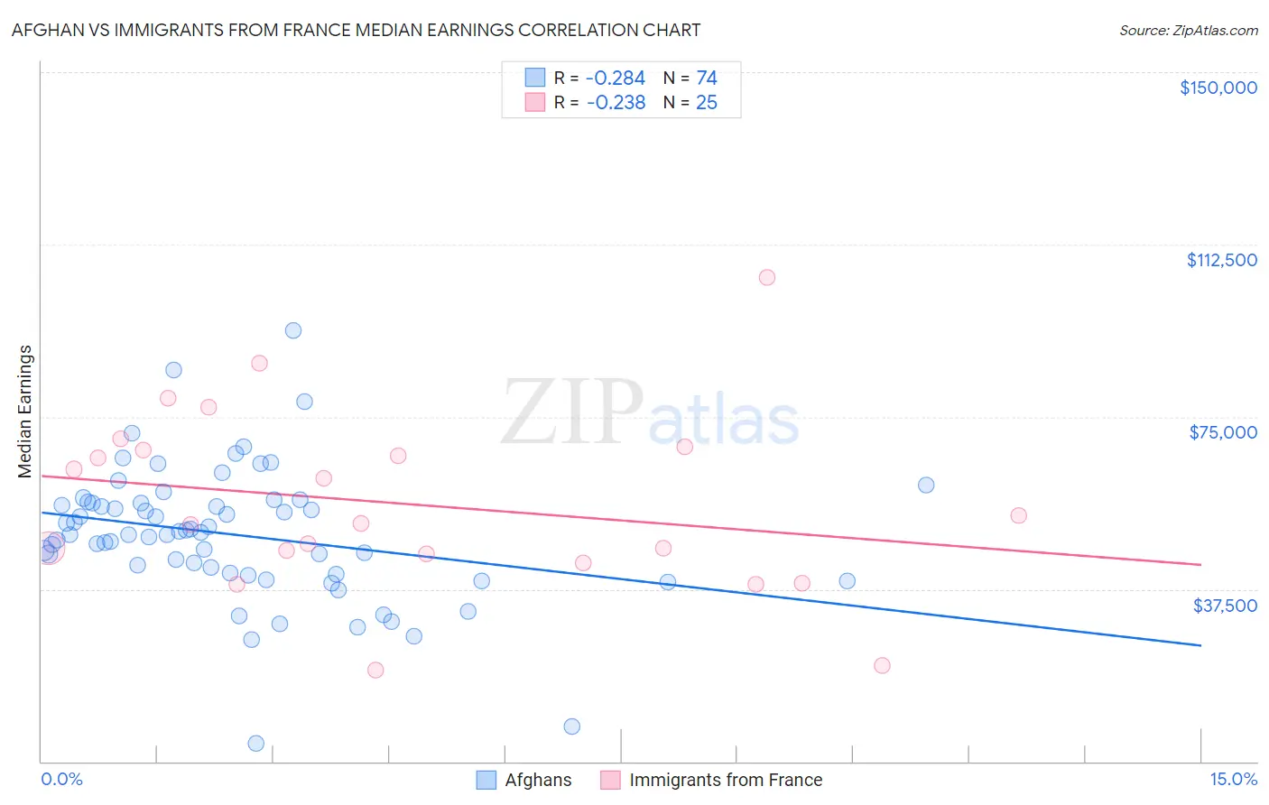 Afghan vs Immigrants from France Median Earnings