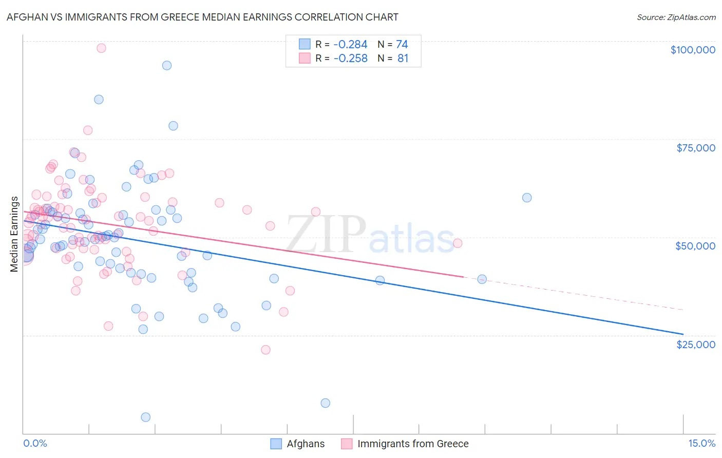 Afghan vs Immigrants from Greece Median Earnings