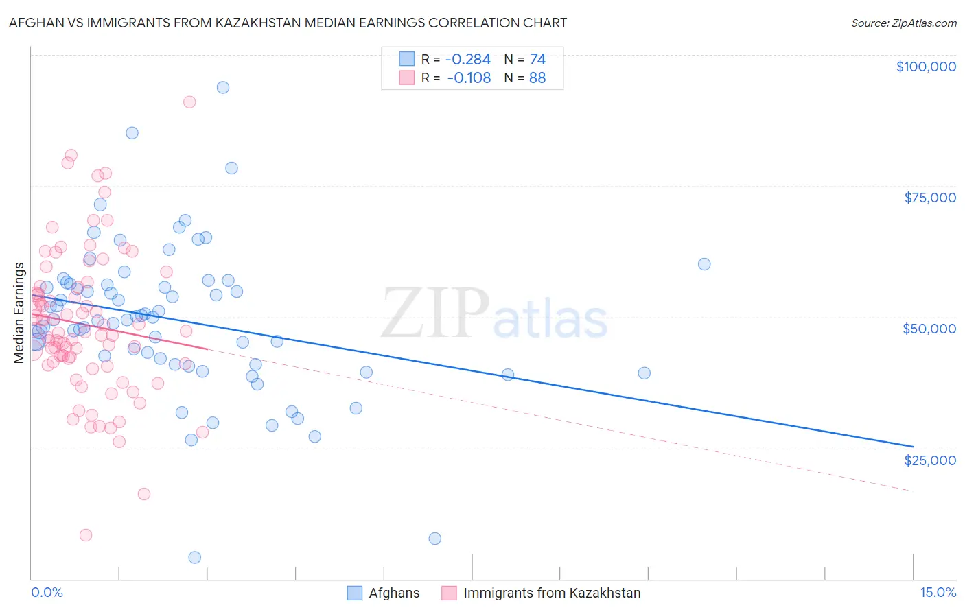 Afghan vs Immigrants from Kazakhstan Median Earnings