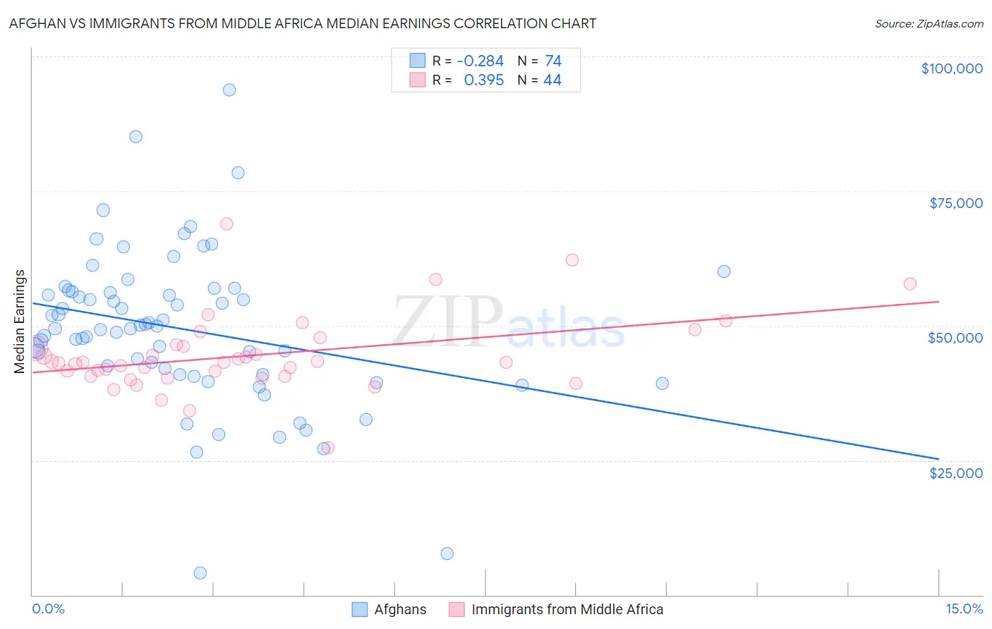 Afghan vs Immigrants from Middle Africa Median Earnings