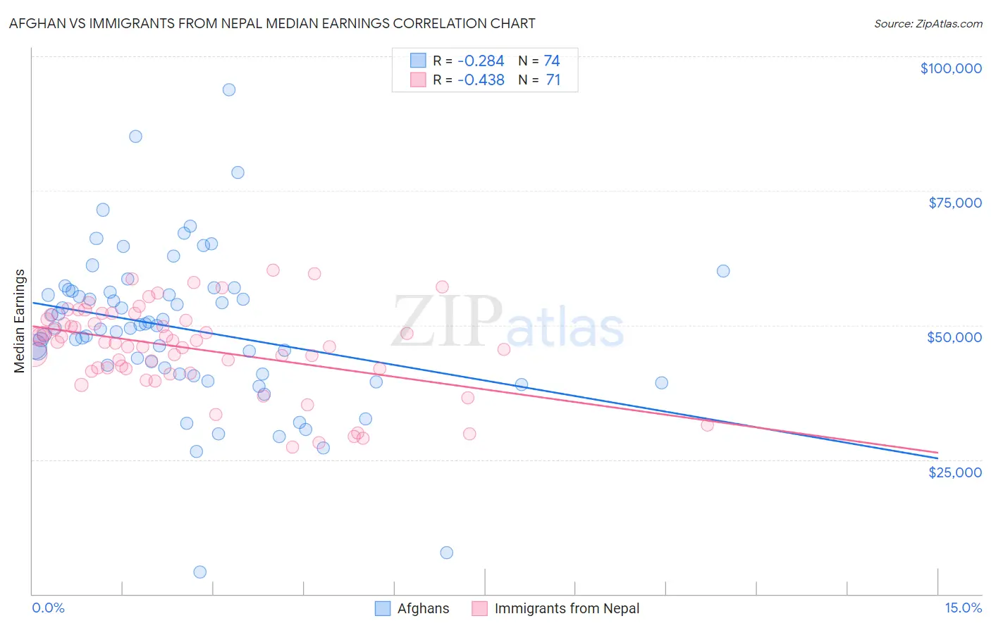 Afghan vs Immigrants from Nepal Median Earnings