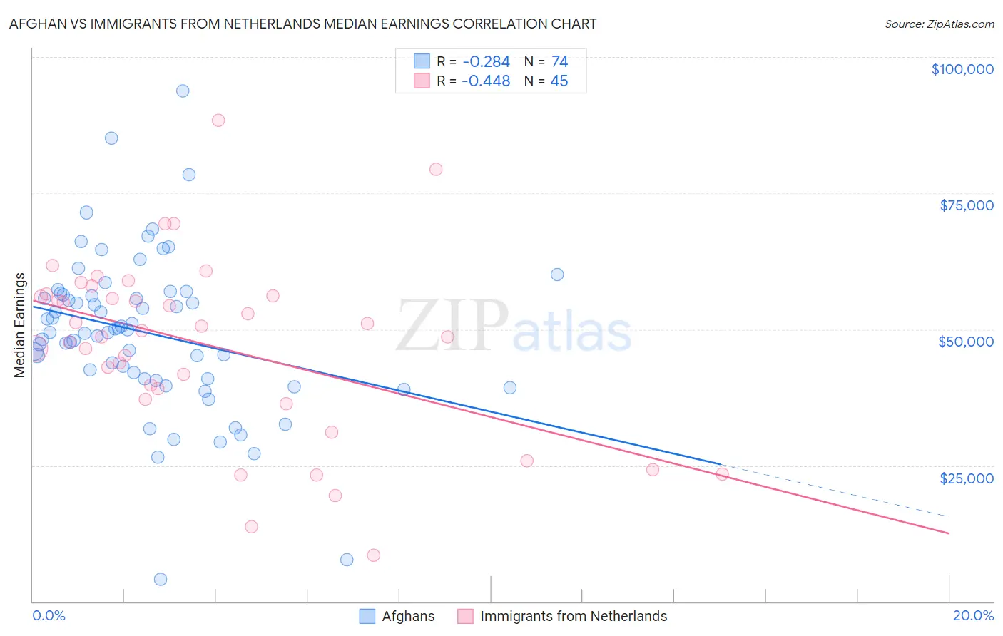 Afghan vs Immigrants from Netherlands Median Earnings