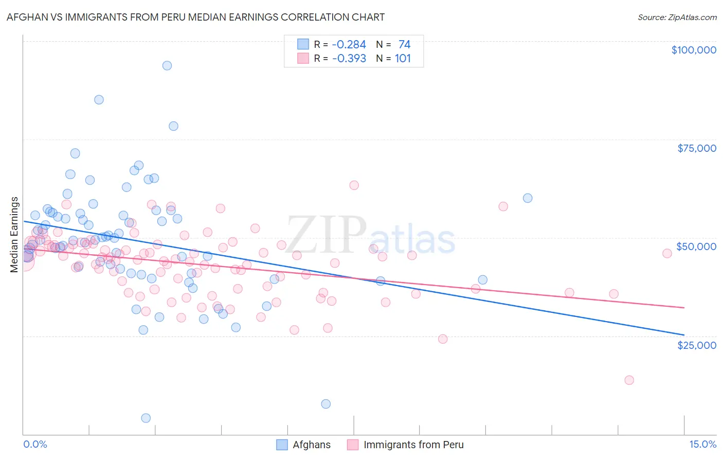 Afghan vs Immigrants from Peru Median Earnings