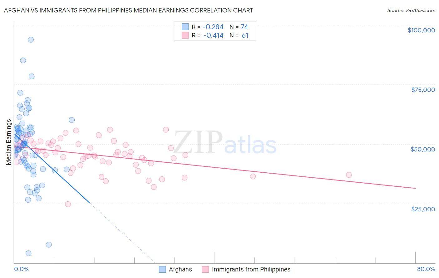 Afghan vs Immigrants from Philippines Median Earnings