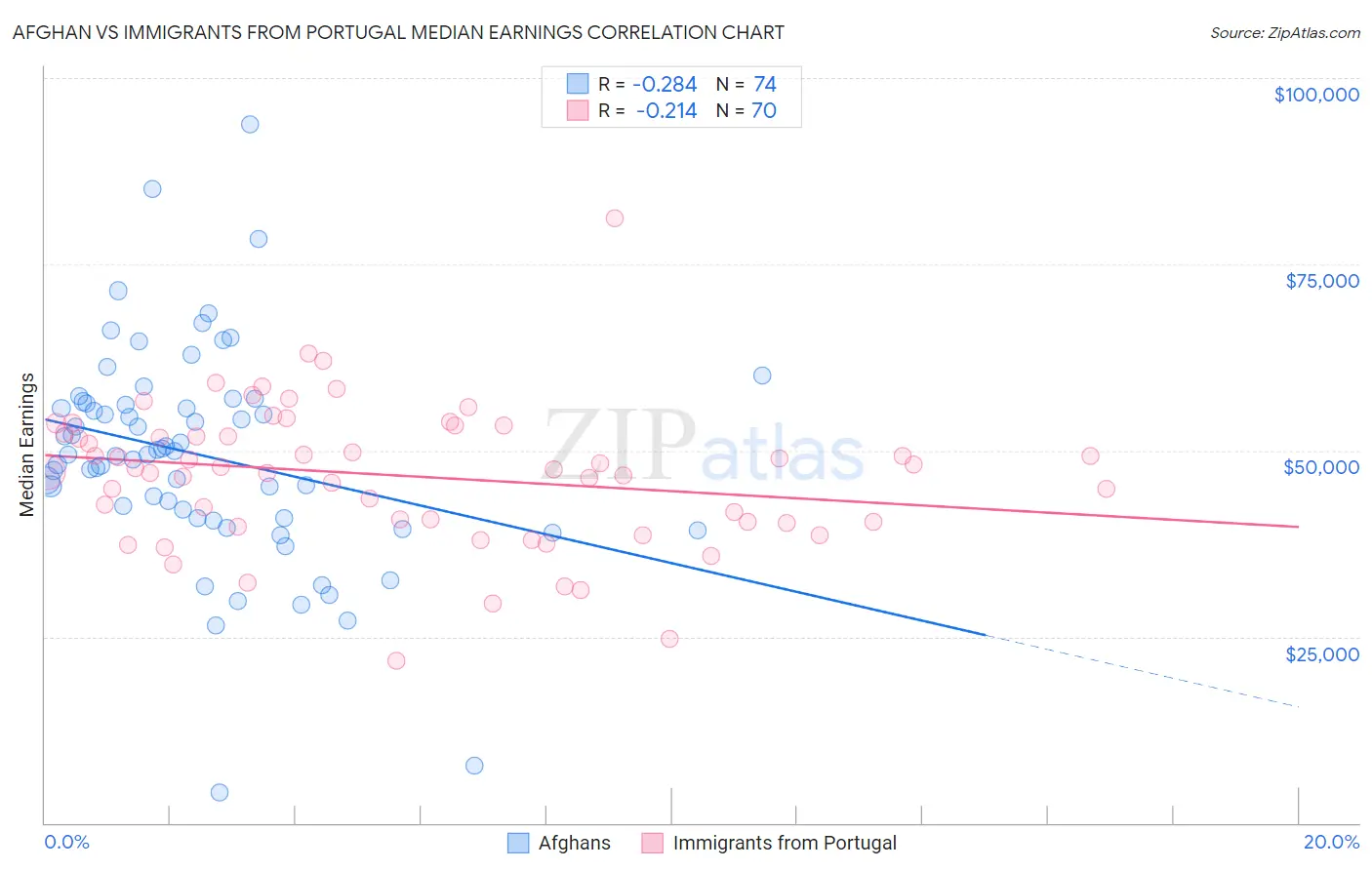 Afghan vs Immigrants from Portugal Median Earnings