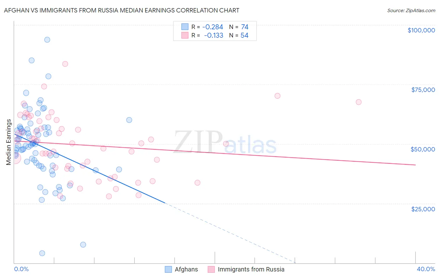 Afghan vs Immigrants from Russia Median Earnings