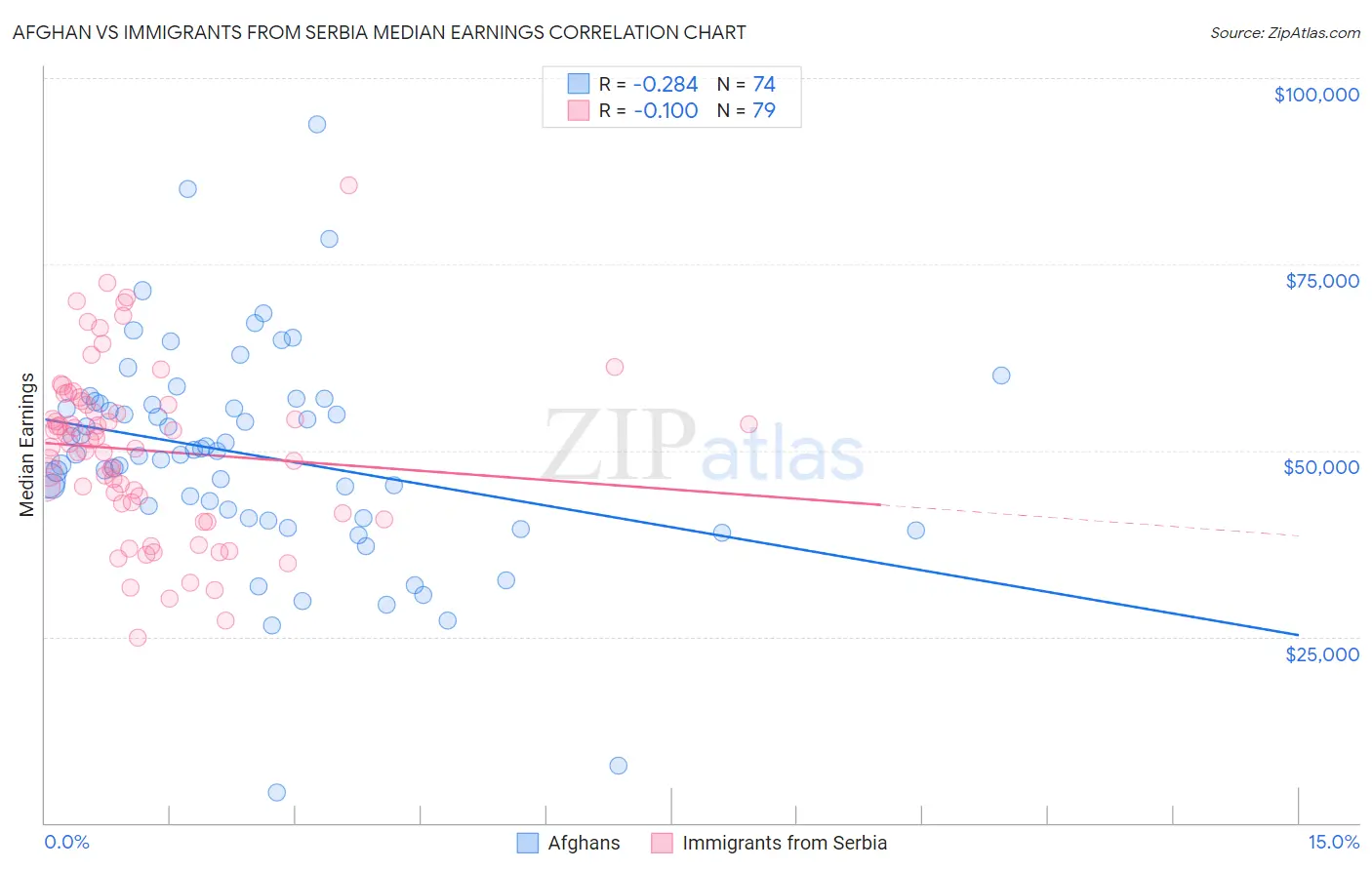 Afghan vs Immigrants from Serbia Median Earnings