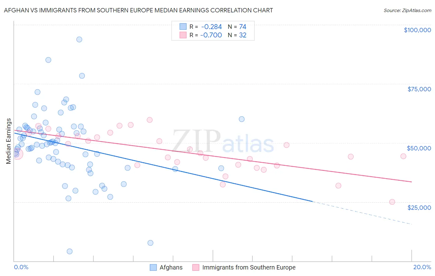 Afghan vs Immigrants from Southern Europe Median Earnings