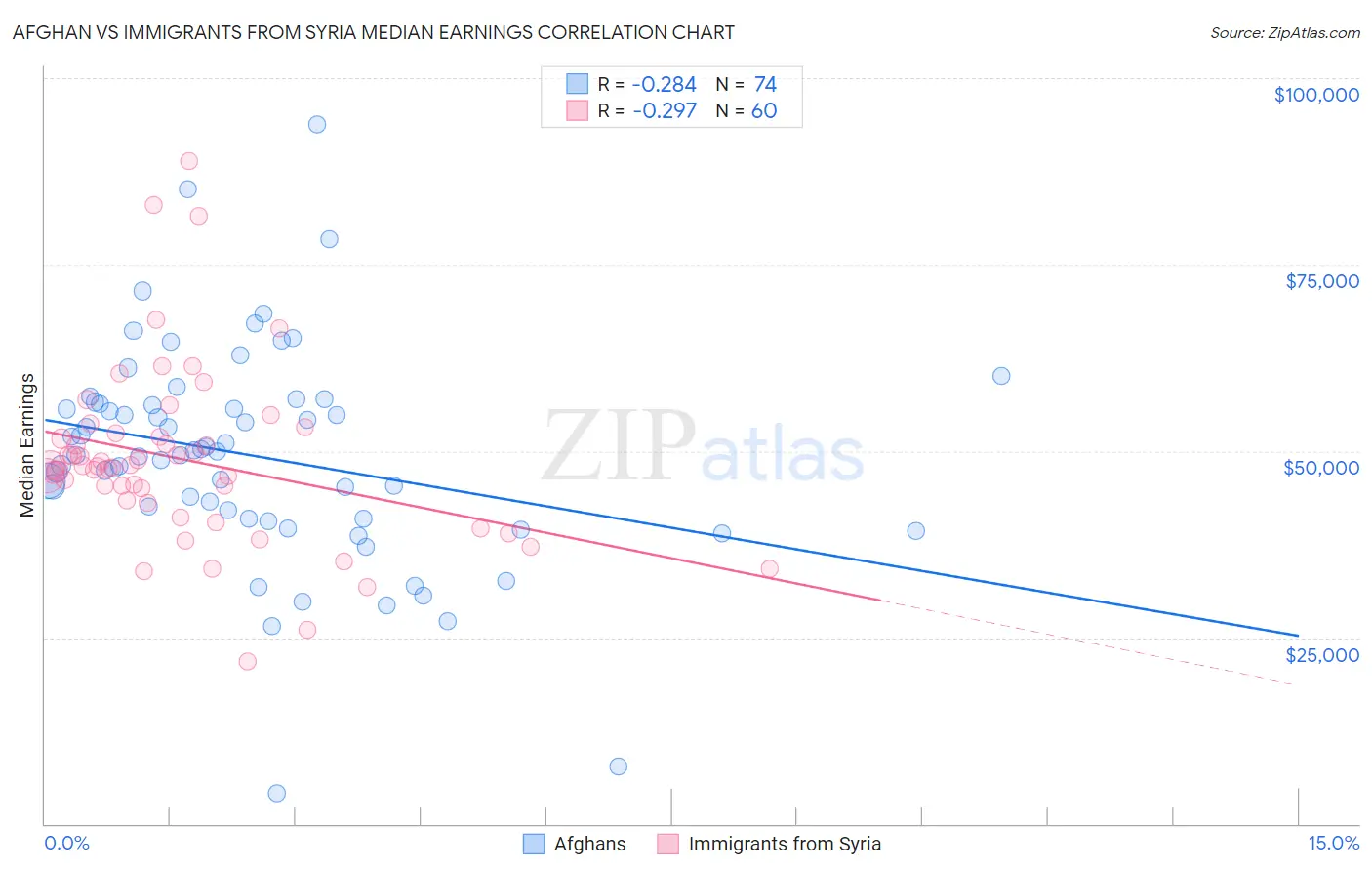 Afghan vs Immigrants from Syria Median Earnings