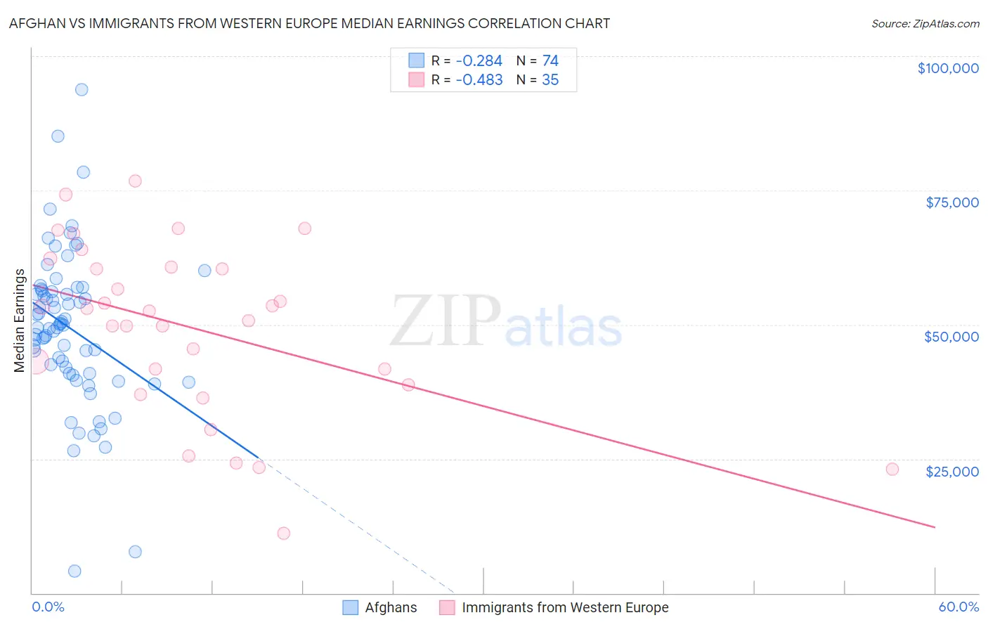 Afghan vs Immigrants from Western Europe Median Earnings