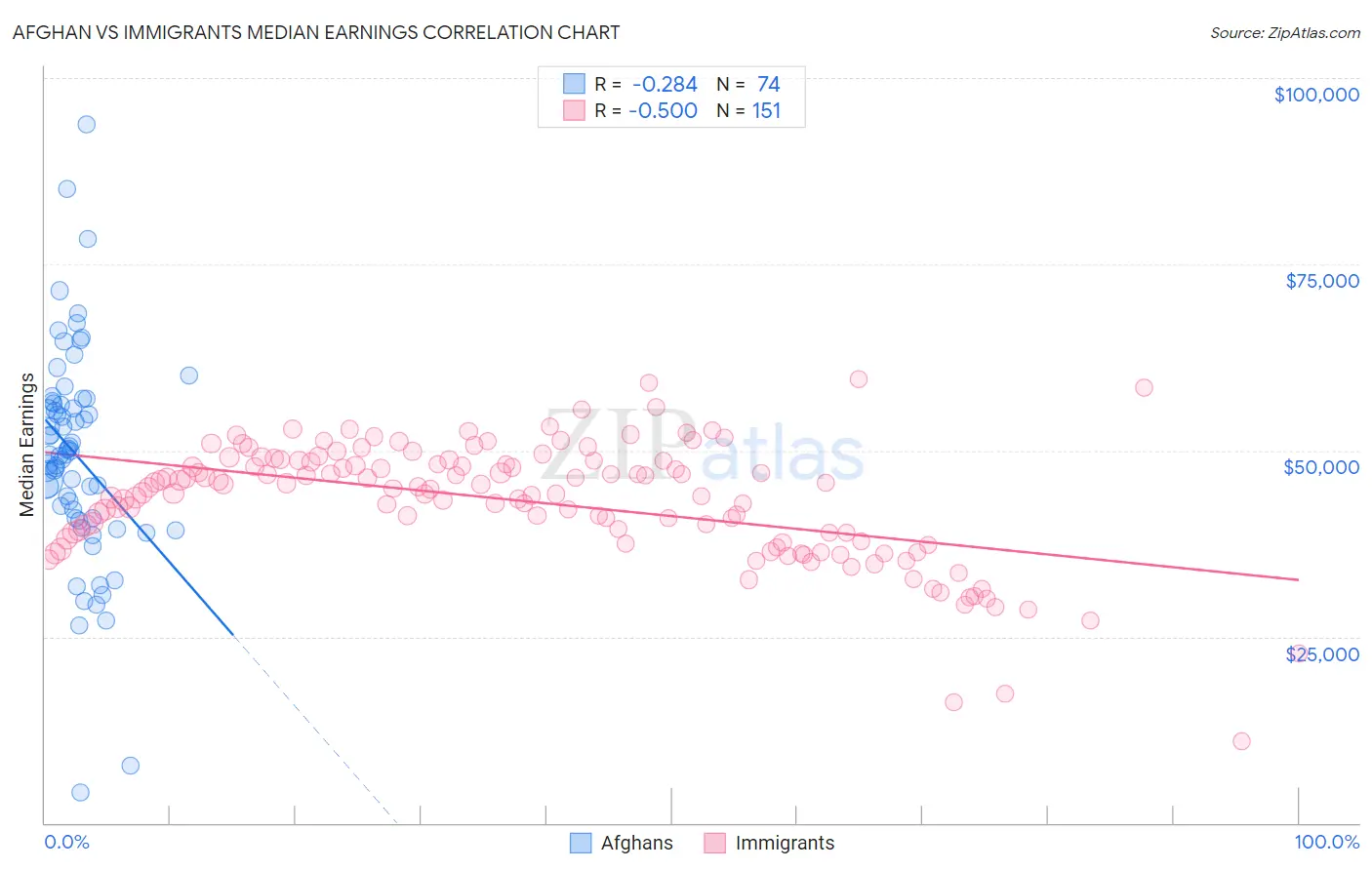 Afghan vs Immigrants Median Earnings