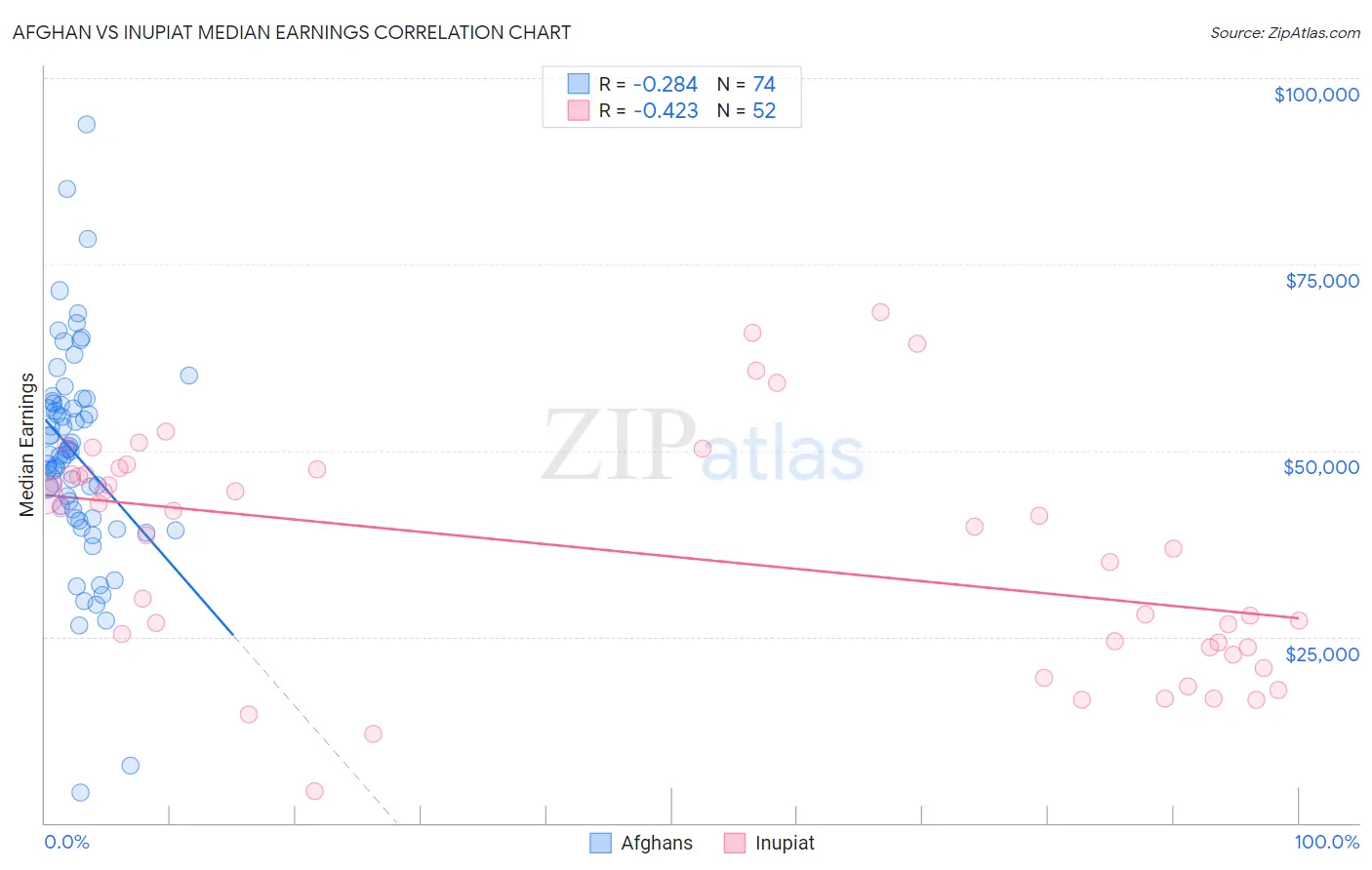 Afghan vs Inupiat Median Earnings