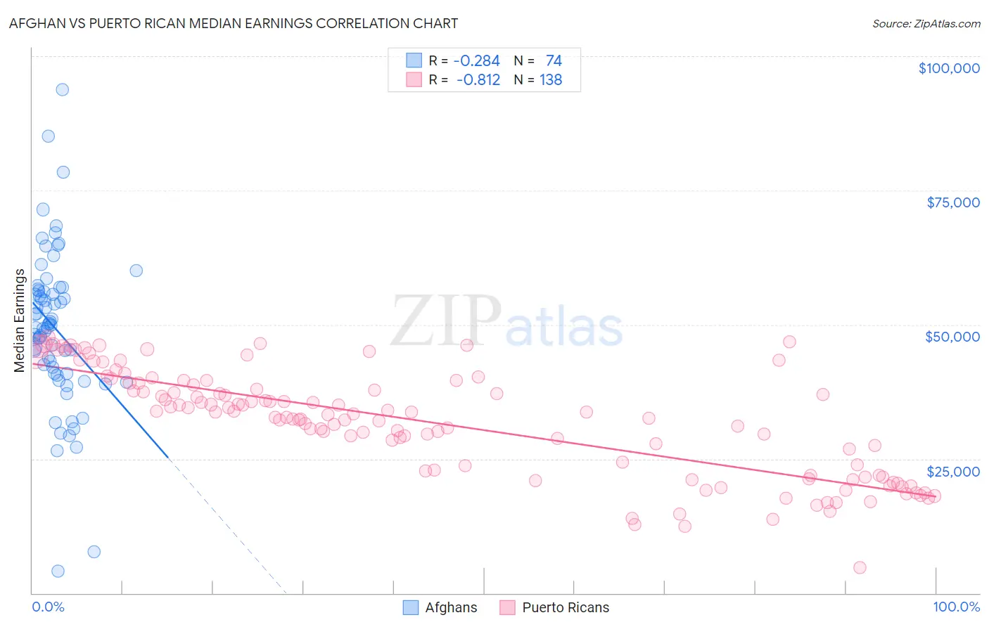 Afghan vs Puerto Rican Median Earnings