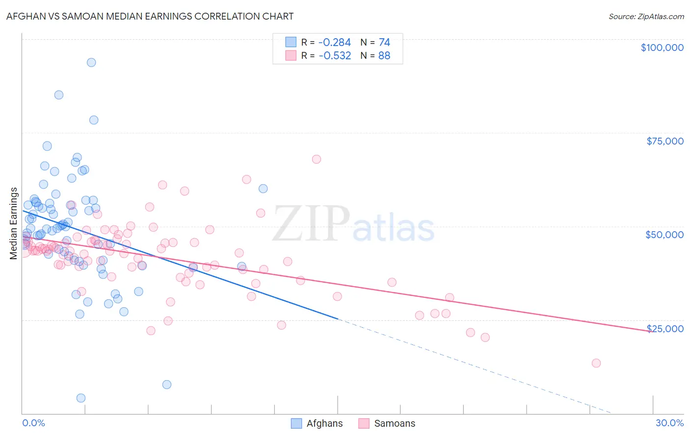 Afghan vs Samoan Median Earnings