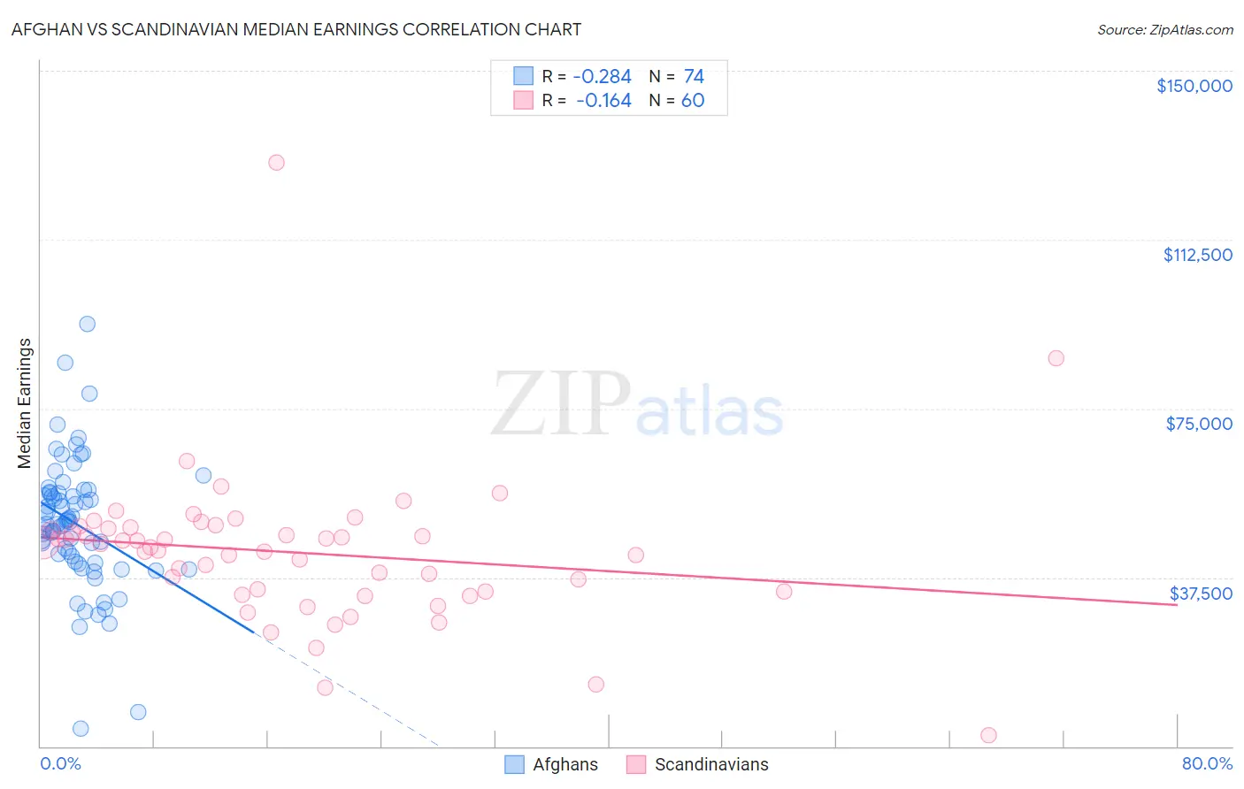 Afghan vs Scandinavian Median Earnings