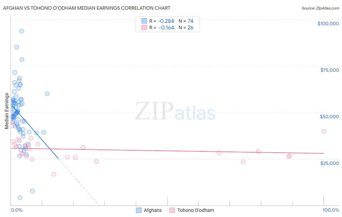 Afghan vs Tohono O'odham Median Earnings