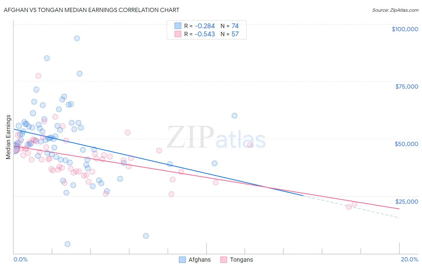 Afghan vs Tongan Median Earnings