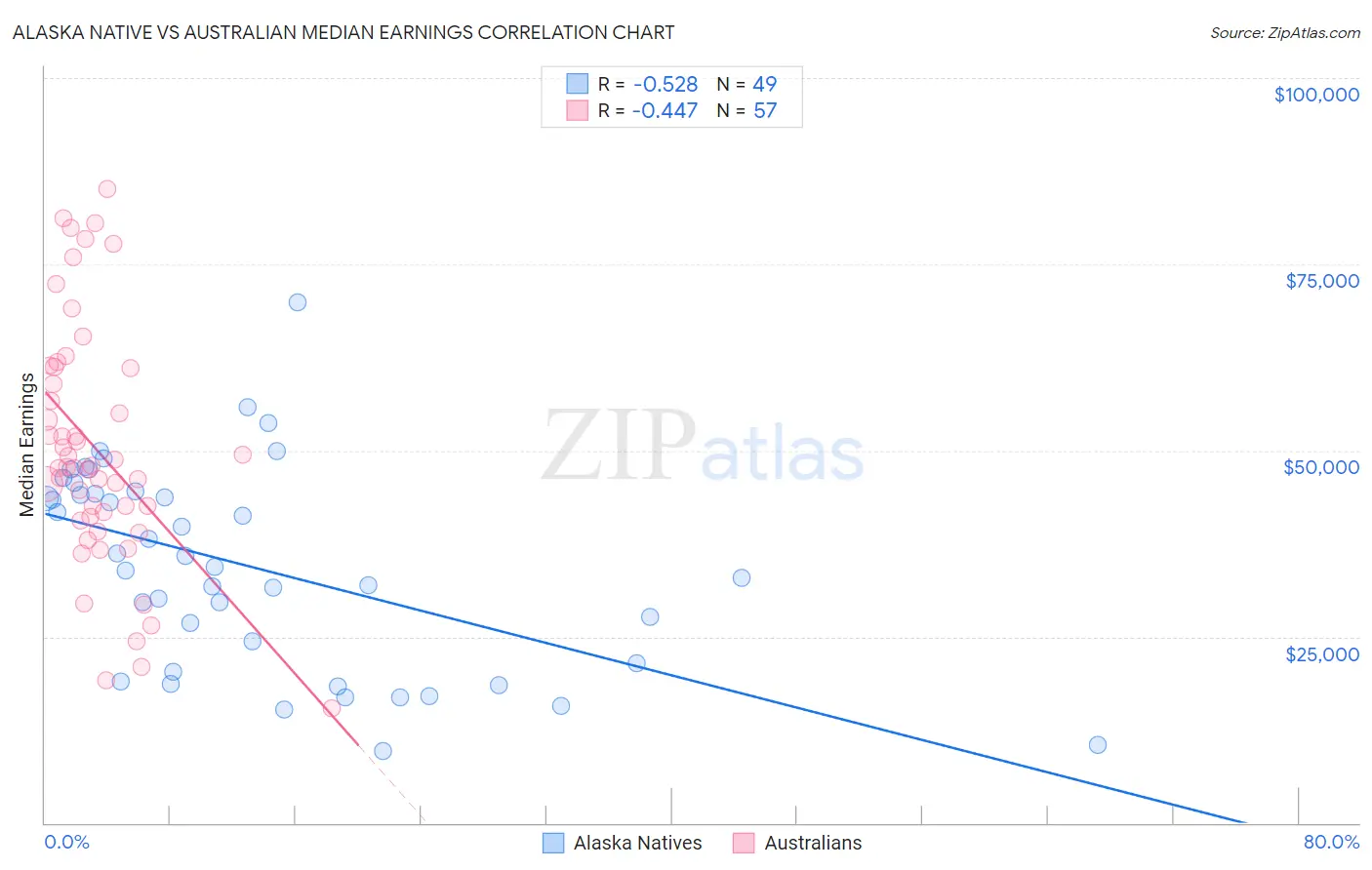 Alaska Native vs Australian Median Earnings