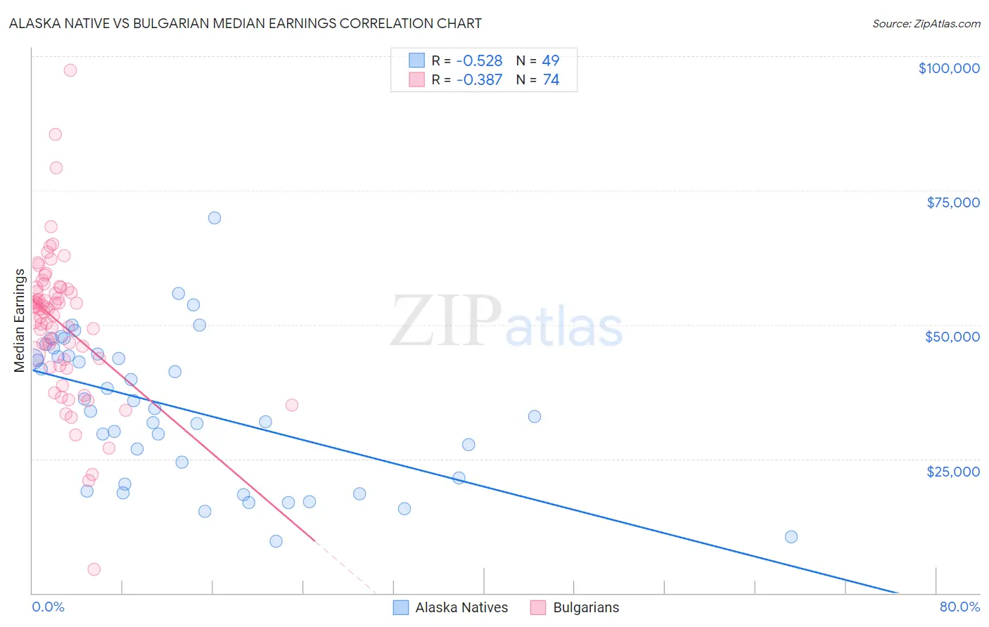 Alaska Native vs Bulgarian Median Earnings