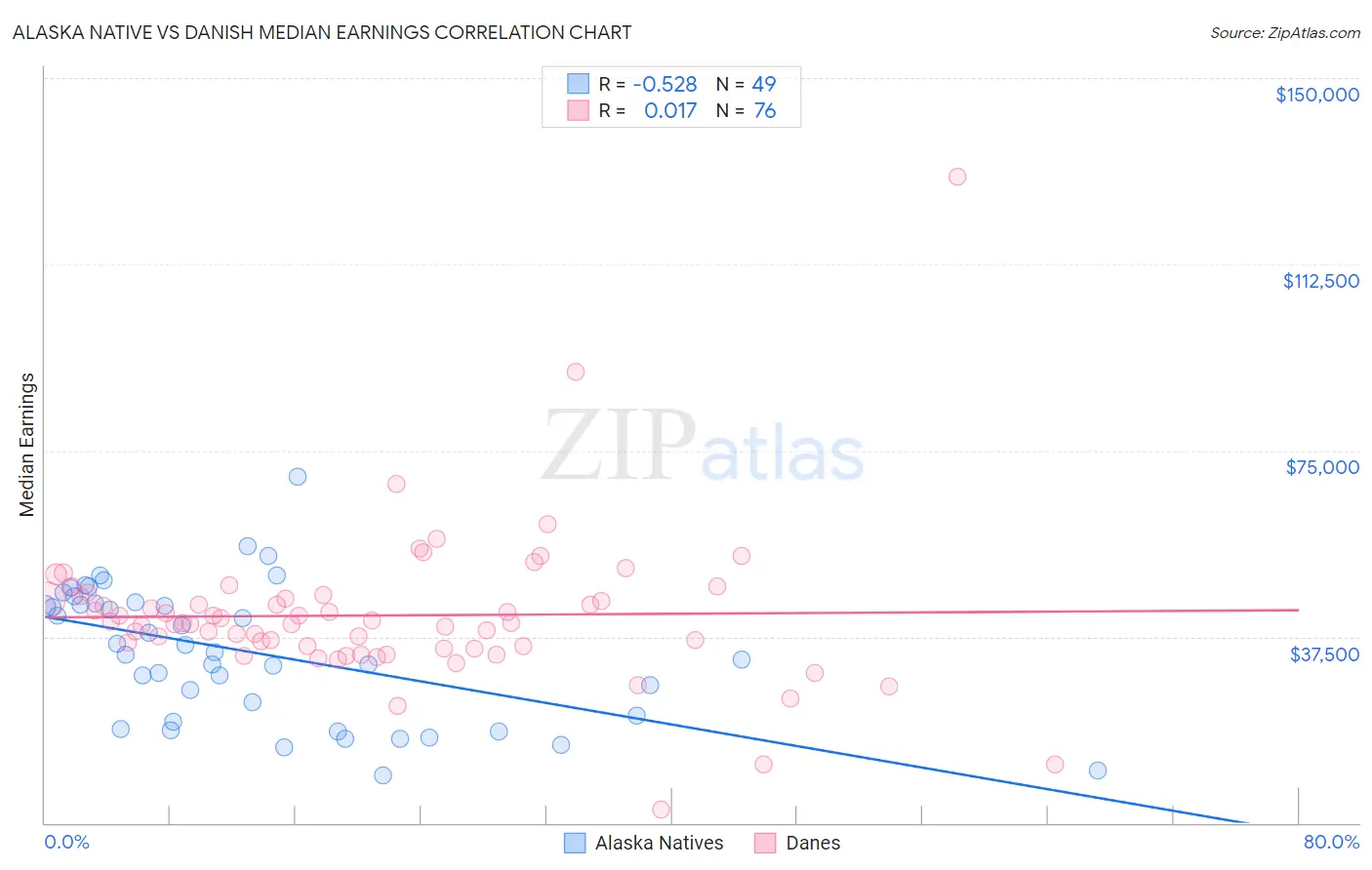 Alaska Native vs Danish Median Earnings