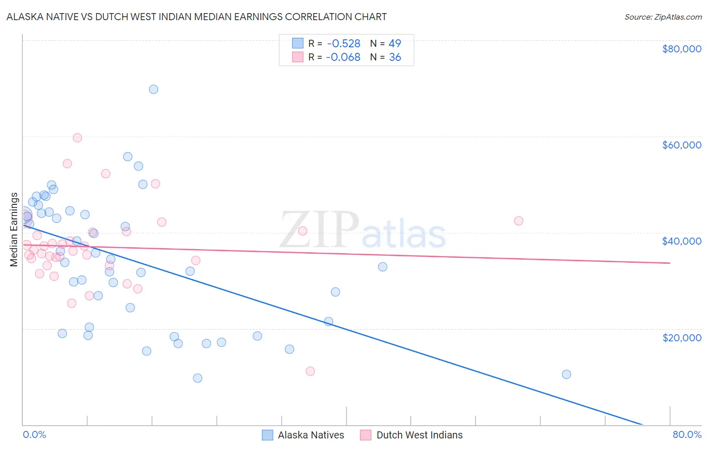 Alaska Native vs Dutch West Indian Median Earnings