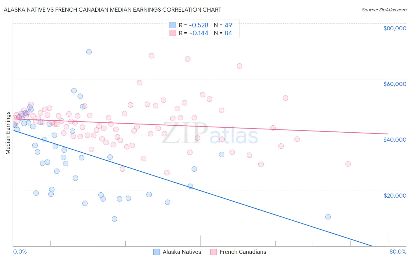 Alaska Native vs French Canadian Median Earnings