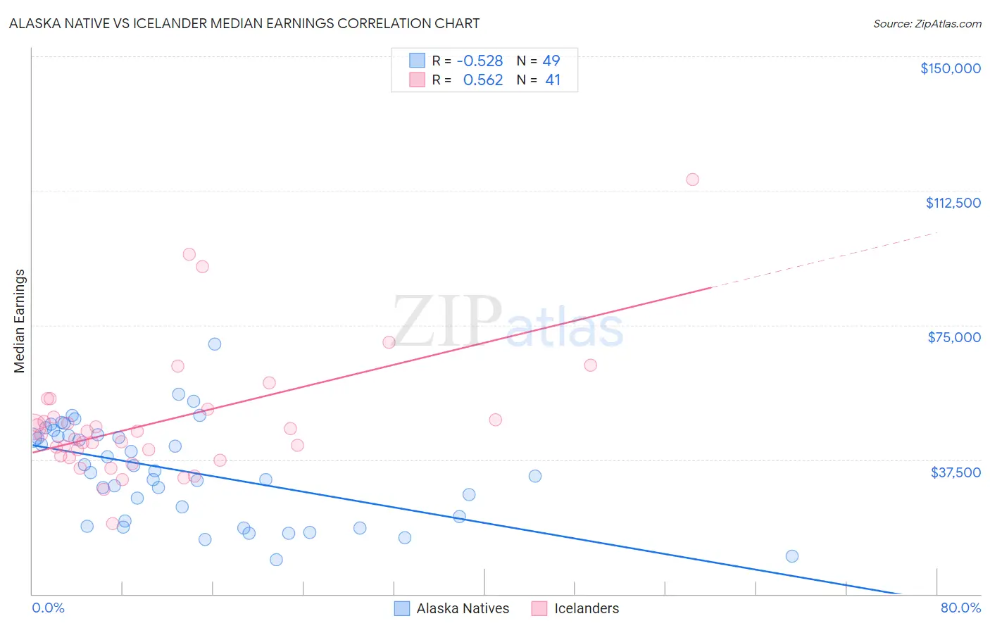 Alaska Native vs Icelander Median Earnings