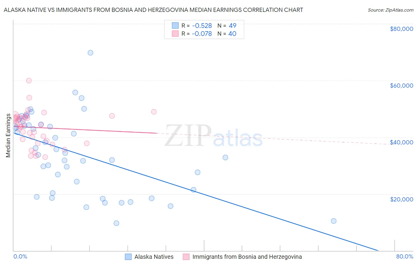 Alaska Native vs Immigrants from Bosnia and Herzegovina Median Earnings