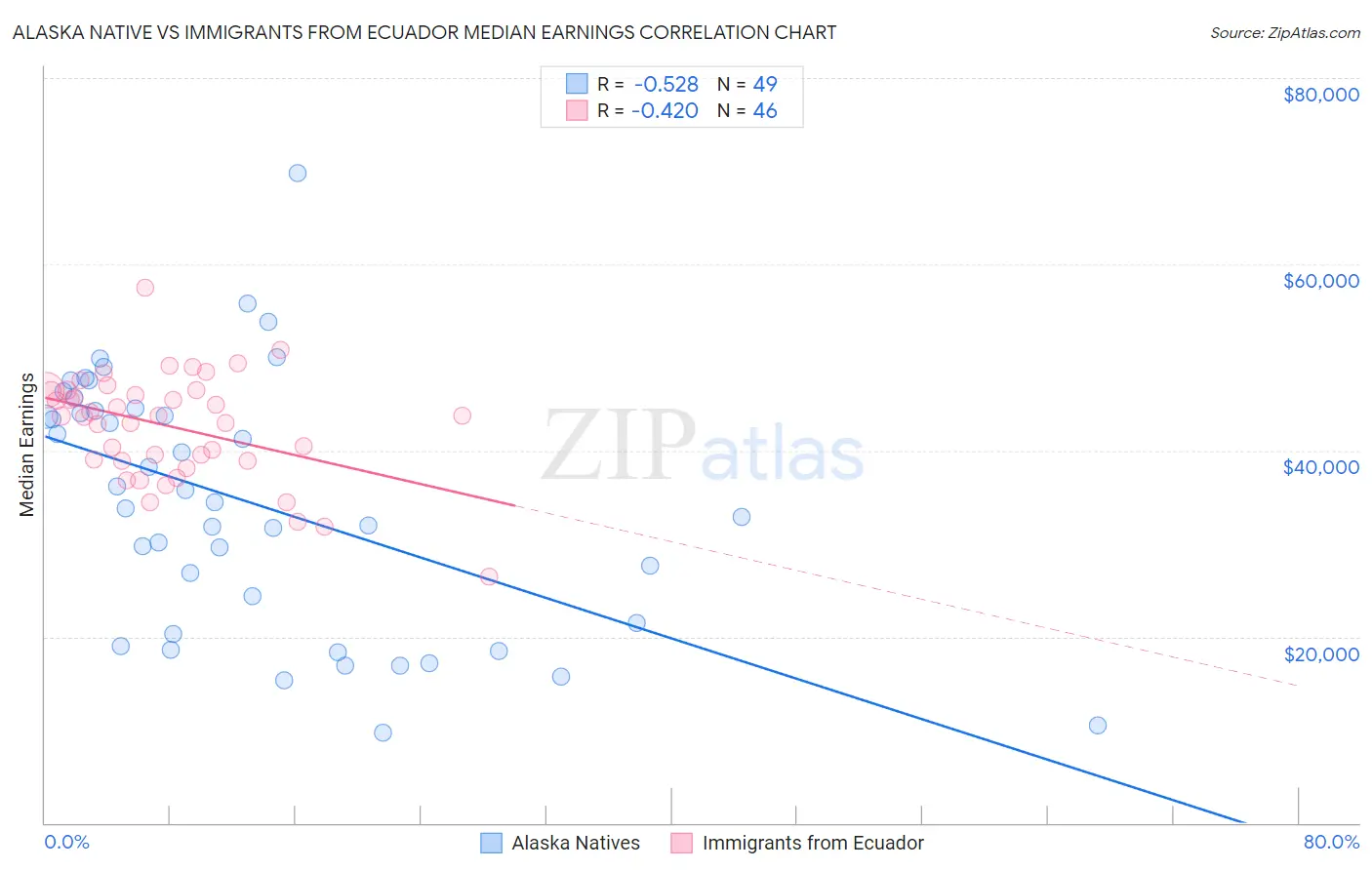 Alaska Native vs Immigrants from Ecuador Median Earnings