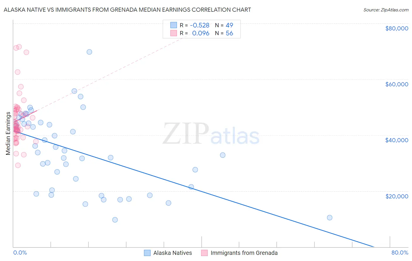 Alaska Native vs Immigrants from Grenada Median Earnings