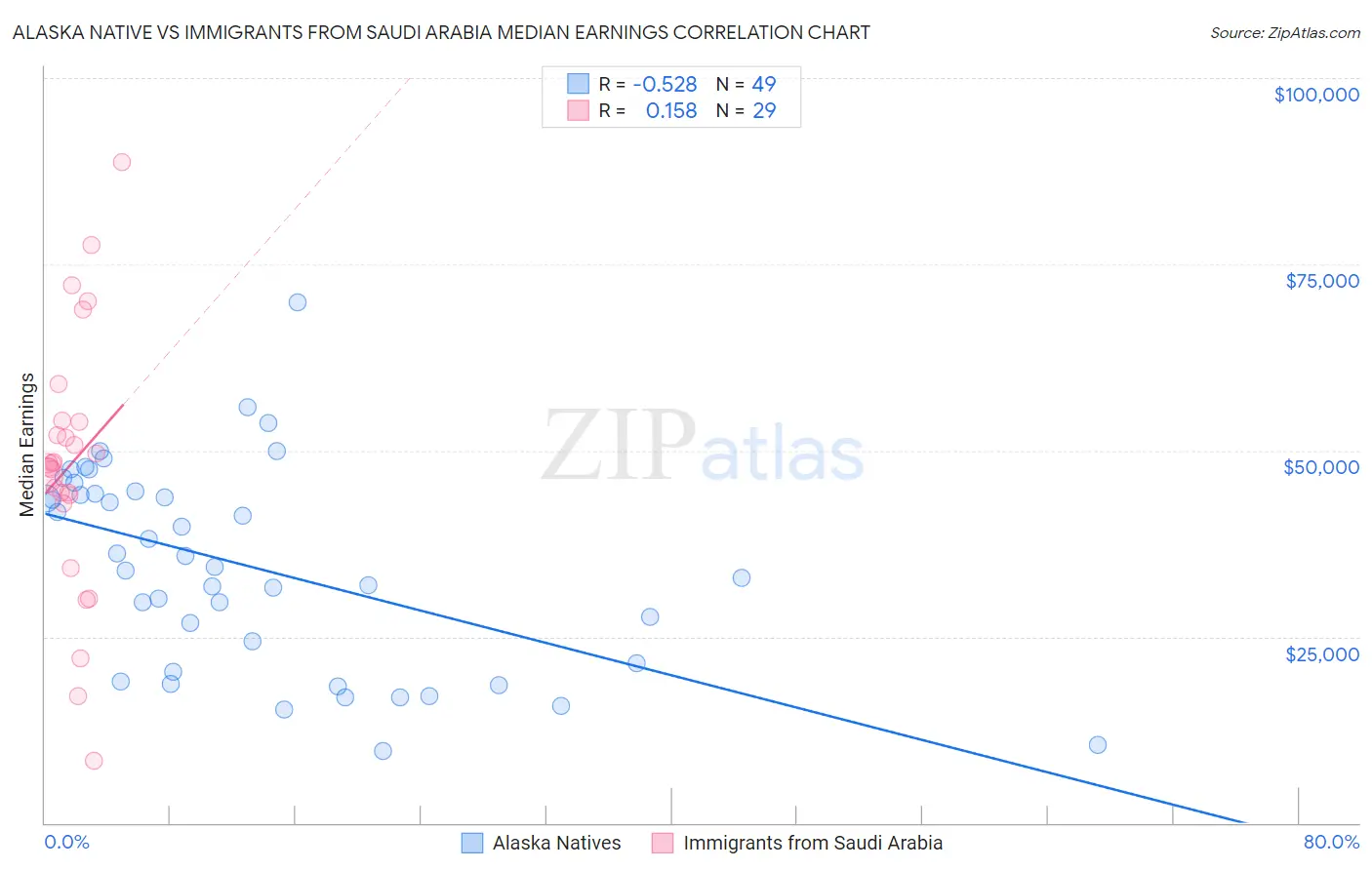 Alaska Native vs Immigrants from Saudi Arabia Median Earnings