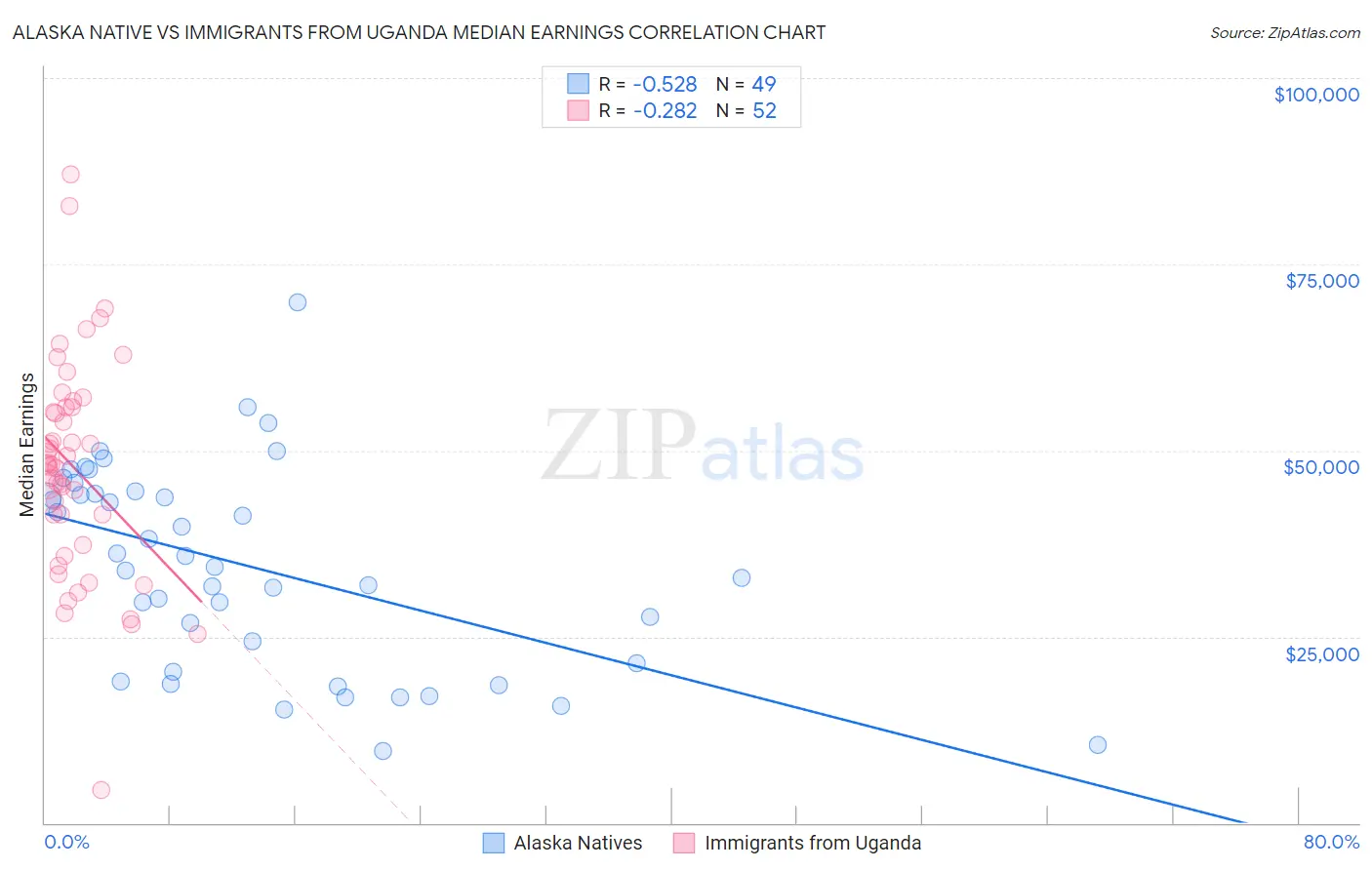 Alaska Native vs Immigrants from Uganda Median Earnings