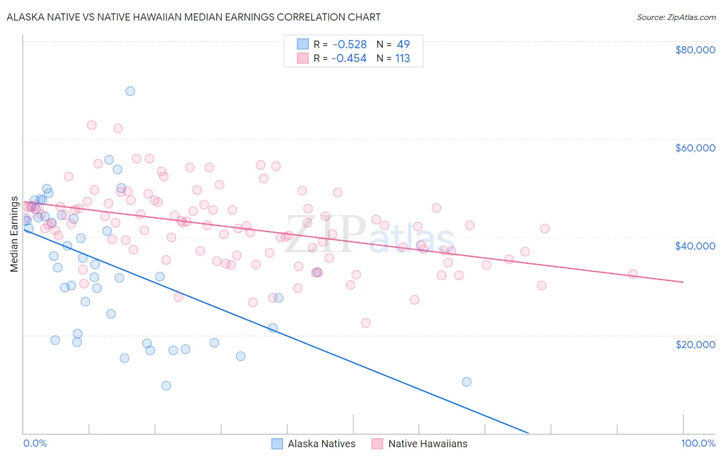 Alaska Native vs Native Hawaiian Median Earnings