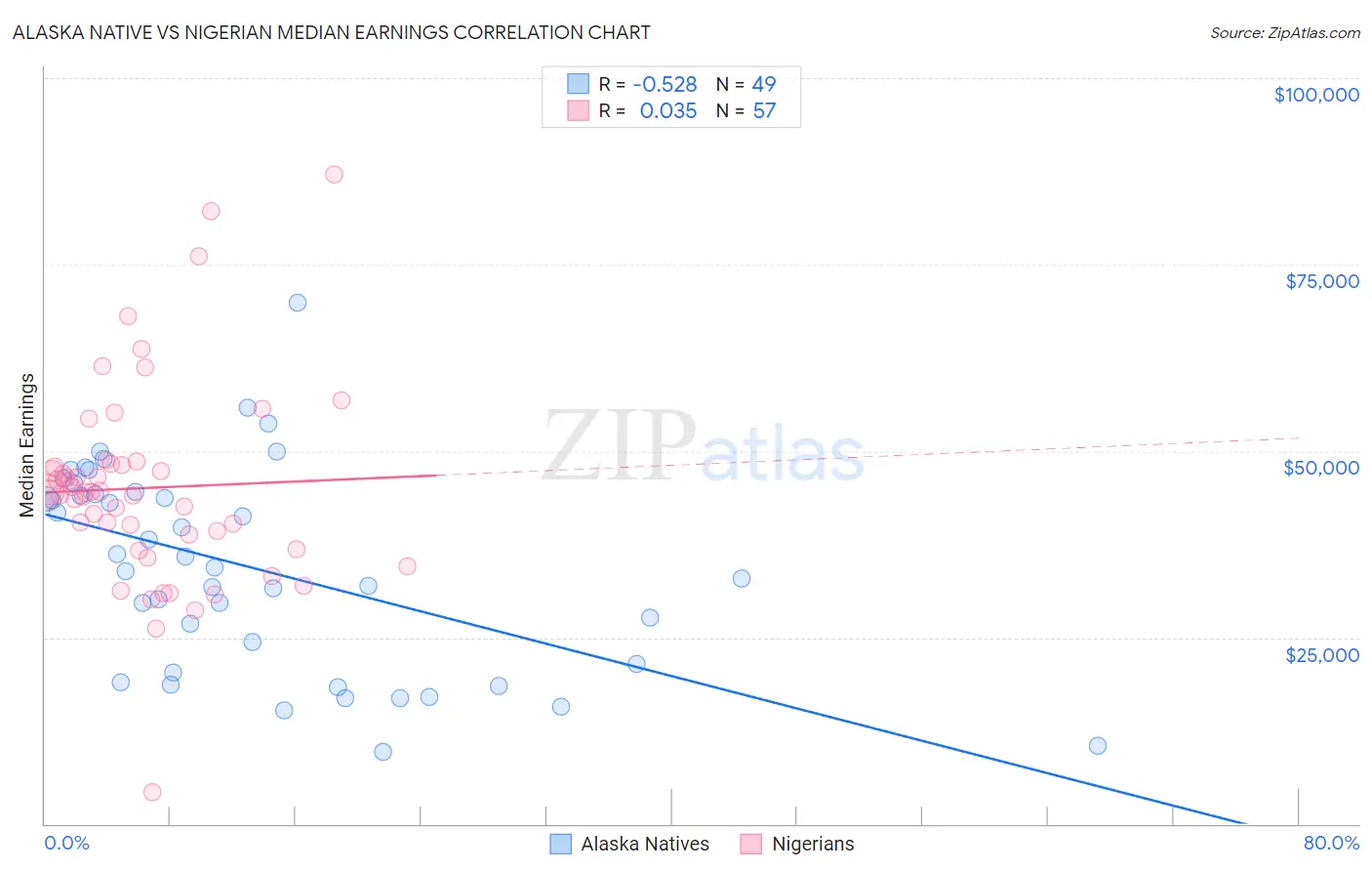 Alaska Native vs Nigerian Median Earnings